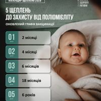 Вакцинація проти поліомієліту за Національним календарем профілактичних щеплень є безоплатною