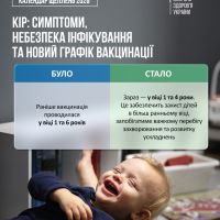 Кір: симптоми, небезпека інфікування та новий графік вакцинації